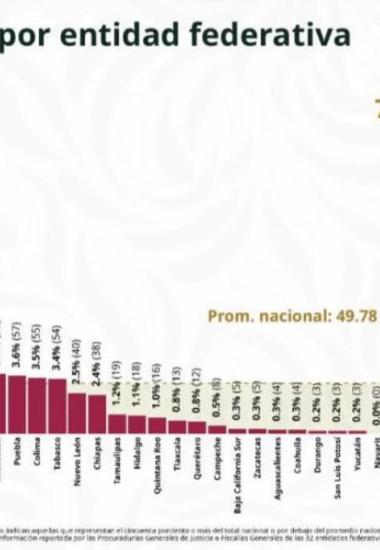 Reduce Tamaulipas homicidios dolosos: se ubica en lugar 14 a nivel nacional: SESNSP